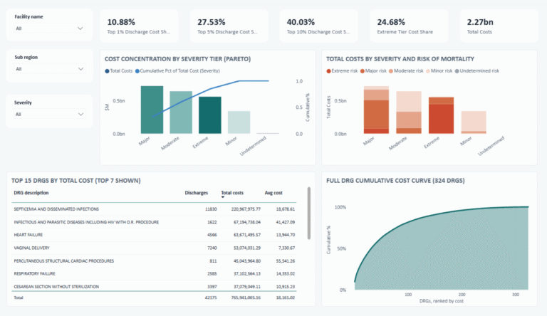 Power BI chart showing cost concentration by admission severity tier.