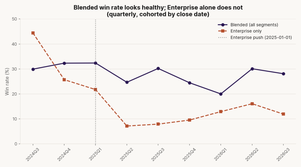 Win-rate comparison chart showing enterprise vs aggregate customer segments