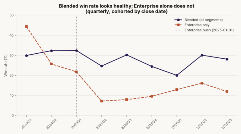 Win-rate comparison chart showing enterprise vs aggregate customer segments