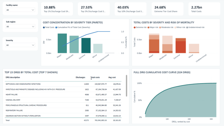 Power BI chart showing cost concentration by admission severity tier.