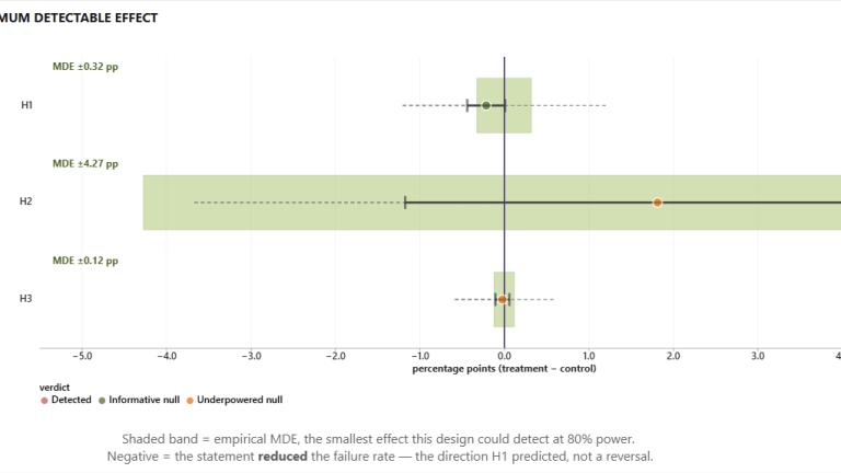 Plot of three pre-registered effects against their minimum detectable effect bands; H1 sits inside a plus-or-minus 0.32 point band, an informative null.
