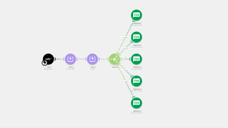 Screenshot of the Make.com scenario canvas for the lead classification and routing automation.